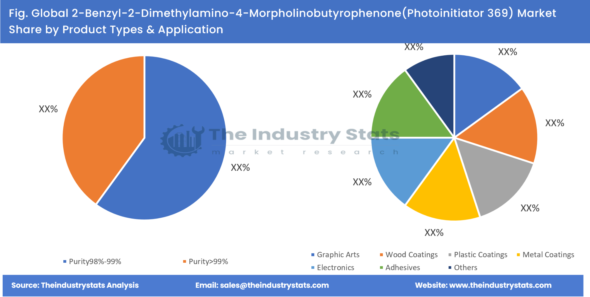 2-Benzyl-2-Dimethylamino-4-Morpholinobutyrophenone(Photoinitiator 369) Share by Product Types & Application